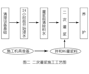 城西灌浆料施工工艺—文字完整版